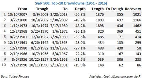 This is normally calculated by getting the difference between a relative peaks in equity capital minus a relative trough. S&P 500 Drawdown Below 10% For First Time Since 2012 | The ...