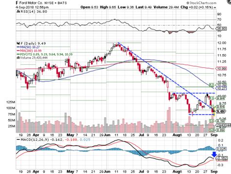 The fight scene rehearsal in ford vs ferrari only took them 20 mins. Ford Stock Chart - Greatest Ford