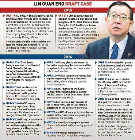 Former finance minister lim guan eng faces charges before the special corruption court here today (aug 7) over the controversial rm6.3bil penang undersea tunnel. 5 strange things about Guan Eng's court case, according to ...