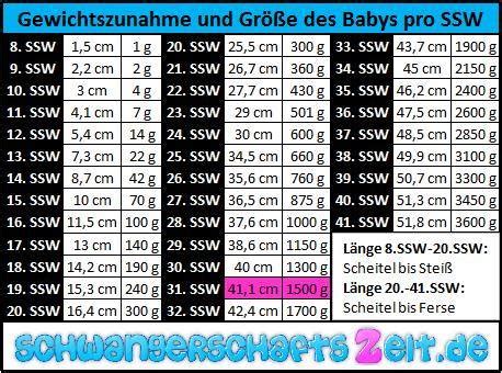 Ssw hat das baby immerhin schon sieben monate im mutterleib verbracht und würde normalerweise nun in den achten monat und das letzte trimester starten. 31. SSW - Alles über Bauch, Gewichtszunahme & Senkwehen