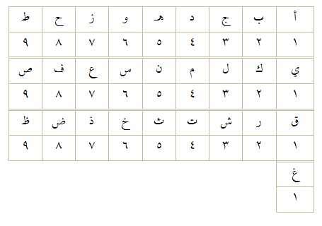 عروض الجزيرة الماسي و الذهبي. التراث الإسلامي والتاريخ: حساب الجُمَّل الصغير