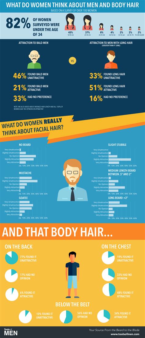 I personally like a little body and facial hair—scruff if you will, says jordan guskind.i'll tend to notice facial hair its true, younger women seem to prefer a hairless guy. What Do Women Think About Men's Body Hair Infographic ...