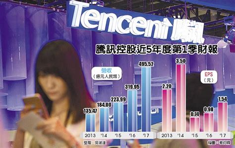 2 days ago · 中國市場監管總局今天再就反壟斷發布，對騰訊2016年收購中國音樂集團一案作出罰款人民幣50萬元（約新台幣215萬元）處罰，並要求騰訊30天內解除. 騰訊Q1獲利增58％股價同慶 - 中時電子報