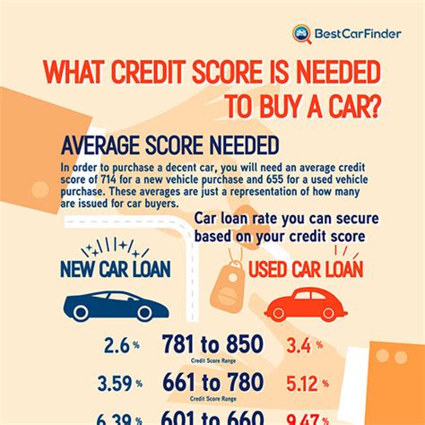 Maybe you would like to learn more about one of these? What Credit Score is Needed to Buy a Car - InfographicBee.com