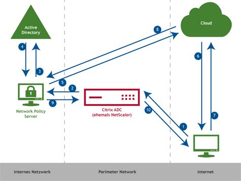 10 things netscalers do to improve app performance, reduce at a high level, citrix netscaler's have become a huge part of citrix's business by helping customers do. Blog/News