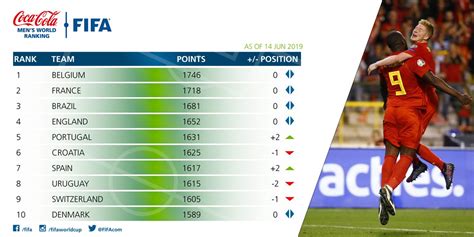 Unique fifa rankings, which we generate in real time. Blog Esportivo do Suíço: Brasil segue em terceiro no ...