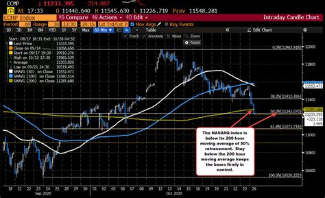 Get all information on the nasdaq 100 index including historical chart, news and constituents. NASDAQ index falls below 200 hour MA