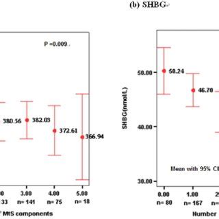 High androgen levels work to decrease shbg levels, with orals being particularly effective in doing so. (PDF) Lower SHBG level is associated with higher leptin ...