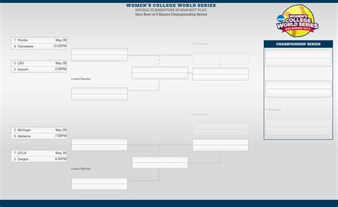 Here's who survived the super regionals and is in the women's college world bracket one of the women's college world series holds washington, arizona, minnesota and ucla. 2015 Softball Women's College World Series Bracket ...