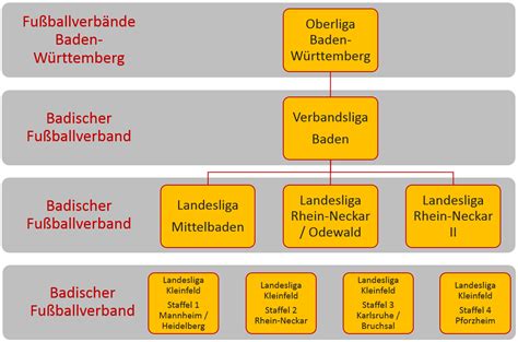 Dabei handelt es sich um ein durch aufstieg und abstieg. Spielbetrieb | Badischer Fußballverband e.V.