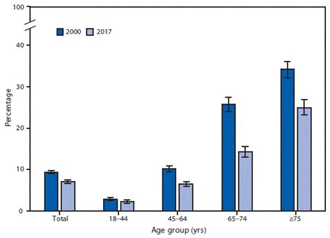 World health organization, regional office for on migrants' health outcomes; QuickStats: Percentage of Adults Aged ≥18 Years Who Have ...