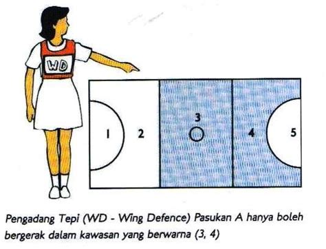 Pengerusi • mempengerusikan pergerakan awal. KBSR Pendidikan Jasmani Tahun 5: Bola Jaring: Pergerakan ...