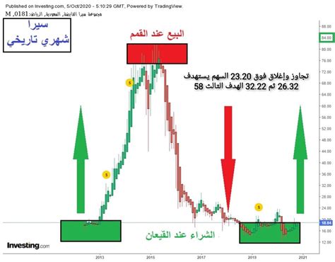 تحليل سهم سيرا + سهم سبكيم وتوضيح نقاط الدعم والمقاومة والاهداف للسهمين. سهم شركة مجموعة سيرا القابضة - الصفحة 14 - هوامير البورصة ...