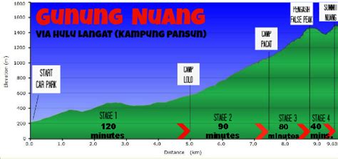 The trail at the 1st quater was easy. Jalan-Jalan, Pusing-Pusing: Mendaki Gunung Nuang via ...