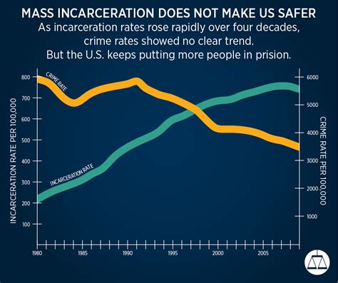 Incarceration in the united states is a primary form of punishment and rehabilitation for the commission of felony and other offenses. 18 things you should know about mass incarceration ...