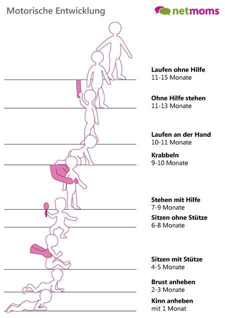 Tabelle dazu im abschnitt 7. Motorik: Einfluss auf die kindliche Entwicklung ...