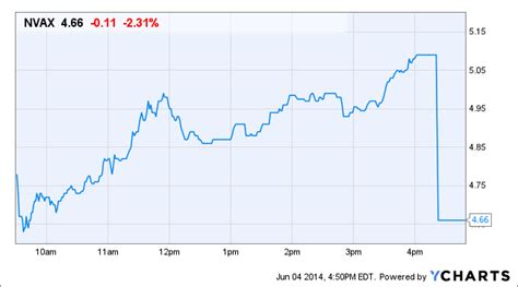 Price target in 14 days: Why Novavax (NVAX) Stock Is Down in After-Hours Trading ...