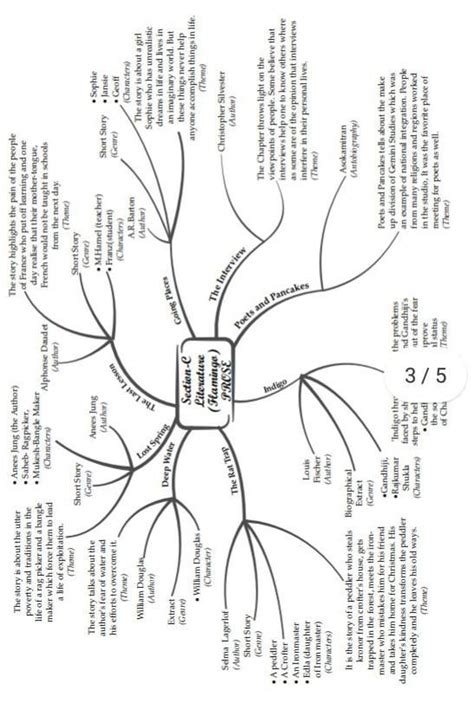 Take some of our fun, fast quizzes and improve your english learning for whatever situation you want to excel in. mind map of English "the last lesson" class 12 cbse 2020 ...