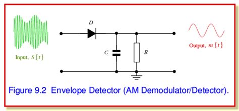 The means for demodulating the am signal). The Envelope Detector