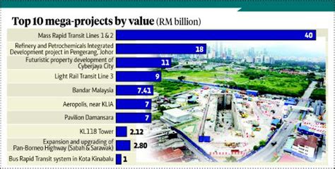 Huge projects that have been underway for some time are nearing completion and others are just getting off the ground. Ample opportunities amid talent shortage | New Straits ...