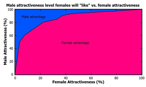 32 percent of tinder users were ages 18 to 24, and 38 percent of that age group prefers tinder above the rest. Tinder Experiments II: Guys, unless you are really hot you ...