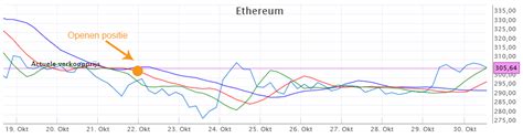 So what do these indexes do? Beleggen in cryptocurrency: €119 euro winst met Ethereum!
