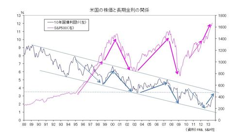 アルファベット （クラスa / クラスc） alphabet. 私の相場観 : 金利上昇と景気・株価の関係