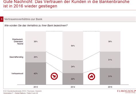 Or on fridays between 7:30 a.m. Studie: Generation Y tickt analoger als gedacht ...