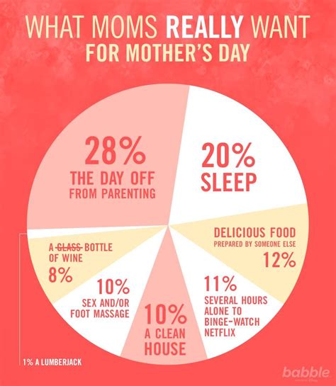 The moment anyone reads this question, the first answer that comes to the mind is the mother's day. What Moms REALLY Want for Mother's Day | Mom humor, Parenting quotes, Childfree