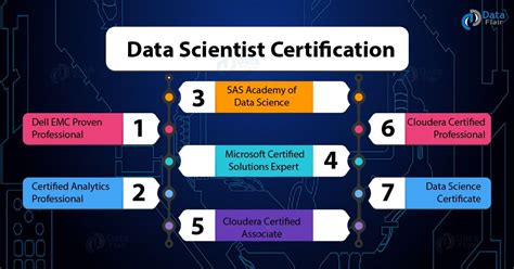 I would say it's ok if you're new to data science but it ibm is not the preferred cloud platform. Top 7 Data Science Certification | Data science, Machine ...