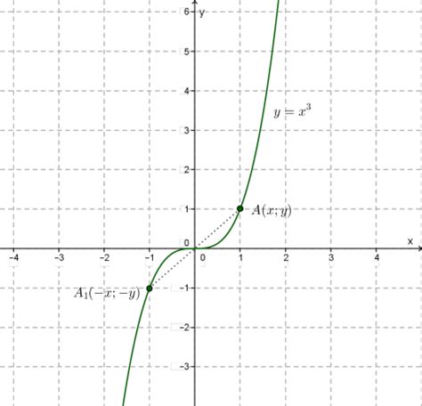 Wenn du ein beispiel suchst, musst du eine funktion finden, die zweimal differenzierbar ist, ohne dass die zweiten ableitungen stetig sind. Gerade und ungerade Funktionen — Theoretisches Material ...