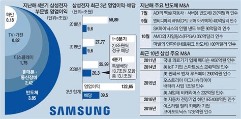 12 역대 여자 가수 가슴 1티어. 통큰 삼성전자, 배당 13조원 쏜다 - 매일경제 증권센터