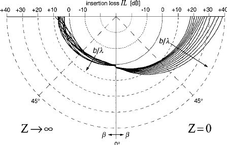 What are your opinions on this engine after years of operation? Far-field insertion loss IL. Left side: screen with attached hard... | Download Scientific Diagram