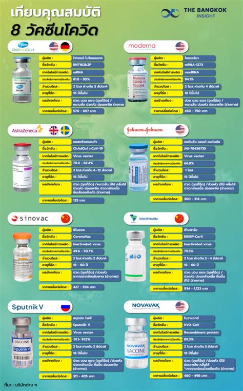 สำหรับ ซิโนแวค และแอสตร้าเซนเนก้า ที่รัฐบาลวางแผนฉีดฟรีให้ประชาชน โดยจัดซื้อได้ในราคาต่อโดส ซิโนแวค 17$ หรือ 527 บาท แอ. อย่างละเอียด! เปิด 'ประสิทธิภาพ-ผลข้างเคียง-ราคา' 8 วัคซีน ...