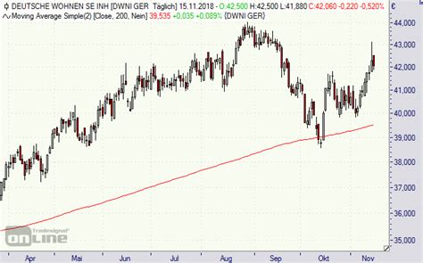 Zum anderen sollten sie dafür einen broker wählen, der deutsche wohnen aktien zu günstigen. Deutsche Wohnen-Aktie: Solide gebaut für stürmische Zeiten