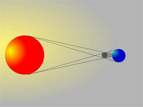 Det finnes fire typer solformørkelser. Solformørkelse og Påske