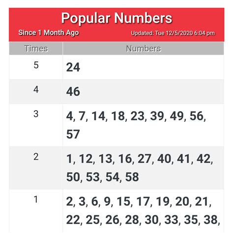 Atkreipia yra trečiadienis, šeštadienis ir sekmadienis. Popular Lotto/Toto Numbers - GIDBlog