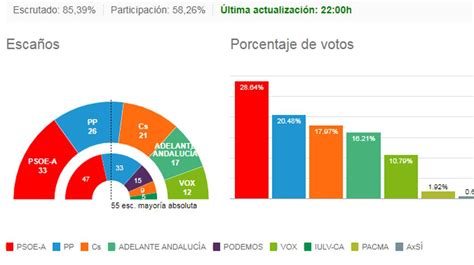 Resultados elecciones comunidad de madrid 2021. Resultados elecciones andaluzas: ganador de las ...