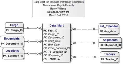 This is just staring of creating a database for ecommerce site. Print Version of the Data Model for Tracking Petroleum ...