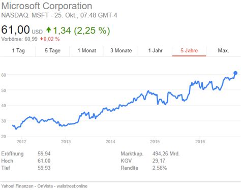 Log in or create a free account to. Microsoft-Aktien erreichen Höchstwert: Aktionäre begrüßen ...