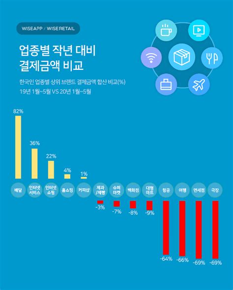 경기도 성남시 분당구 분당내곡로 117, 9층 (백현동, 크래프톤 타워). "코로나19로 배달·쇼핑앱 웃고, 여행·극장앱 울고" - 아주경제