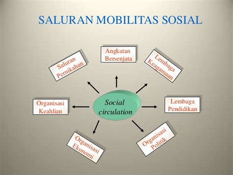 Terjadi dampak sosial atas kelas sosial baru yang diperoleh. Saluran Mobilitas Sosial - Budhii WeBlog