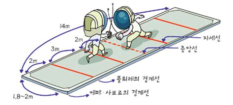 상체부위와 얼굴, 팔 부분을 공격해야 득점이 되는 종목이다.  펜싱 장검으로 상대의 빈틈을 공격하라!