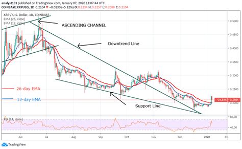 Ripple Price Analysis: XRP Surges Above $0.21; Targets $0 ...