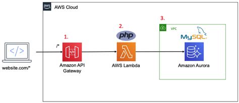 Once the instance is running, enter the public ip provided by amazon into your browser. Introducing the CDK construct library for the serverless ...