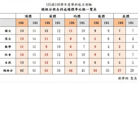 均衡學習+服務學習 + 志願序 + 會考成績. 學測放榜 補教預估60至65級分選填變化最大 - 生活 - 自由時報電子報