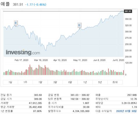 420달러에 테슬라를 비공개로 전환하는 걸 고려 중이다. 나스닥 지수 -2.13% 하락 마감한 뉴욕증시