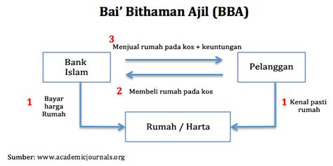 6.1 property financing (bai' bithaman ajil ). Jenis-Jenis Pinjaman Perumahan Di Malaysia