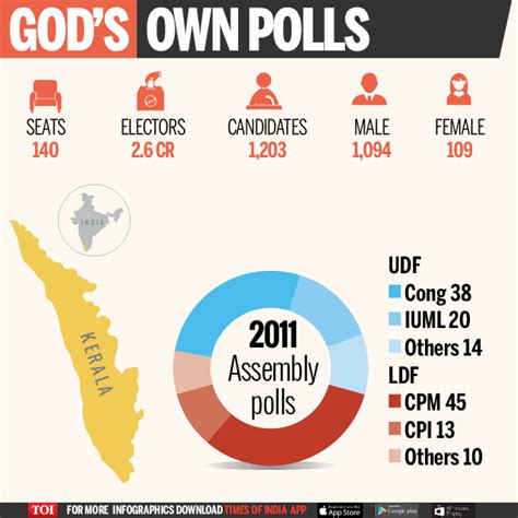 Watch india's top streamers playing and live streaming all your favorite games like free fire, codm, pubg, valorant, gta v and many more! Battleground Kerala | India News - Times of India