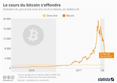 Lorsque nous examinons la variation mensuelle du cours du bitcoin, nous constatons une hausse de 17.81. Graphique: Le bitcoin s'effondre | Statista